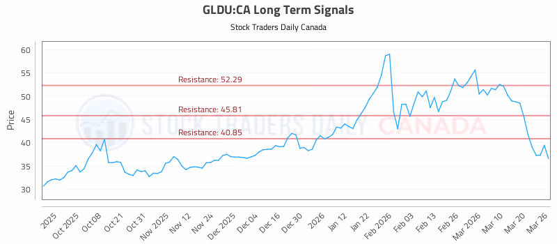 Stock Chart for GLDU:CA