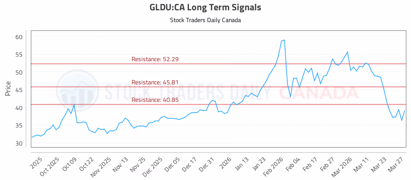 Stock Chart for GLDU:CA