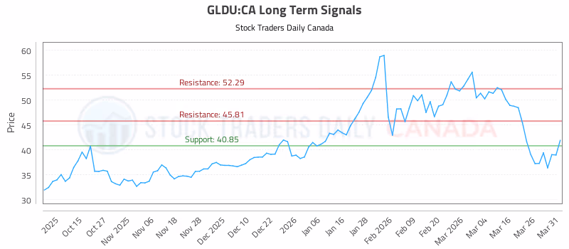 Stock Chart for GLDU:CA