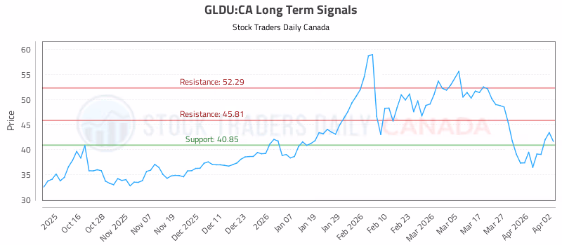 Stock Chart for GLDU:CA