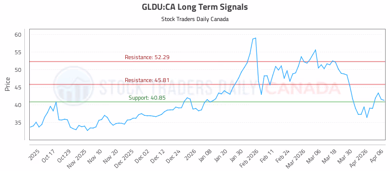 Stock Chart for GLDU:CA