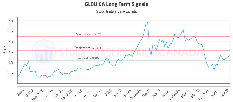 Stock Chart for GLDU:CA