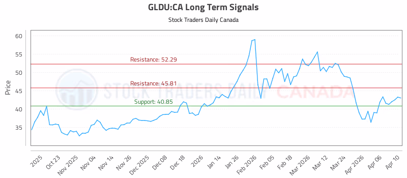 Stock Chart for GLDU:CA