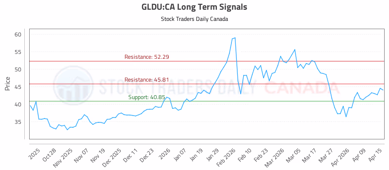 Stock Chart for GLDU:CA