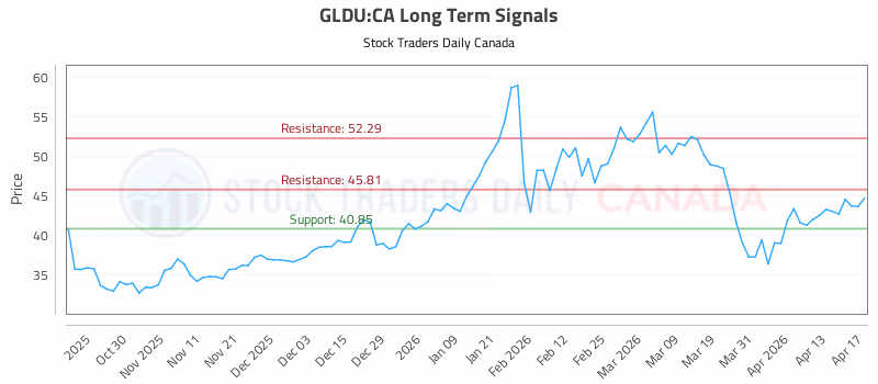 Stock Chart for GLDU:CA