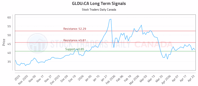 Stock Chart for GLDU:CA