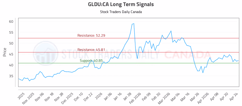 Stock Chart for GLDU:CA