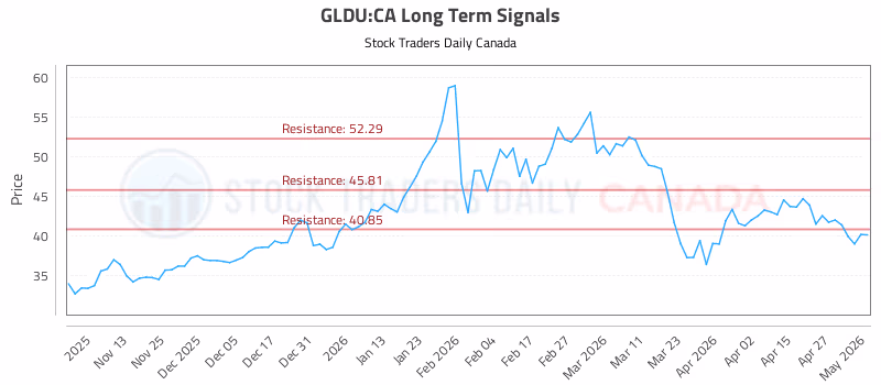 Stock Chart for GLDU:CA