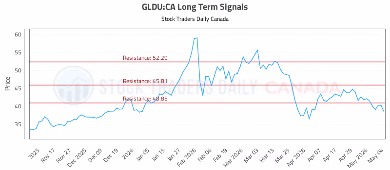 Stock Chart for GLDU:CA