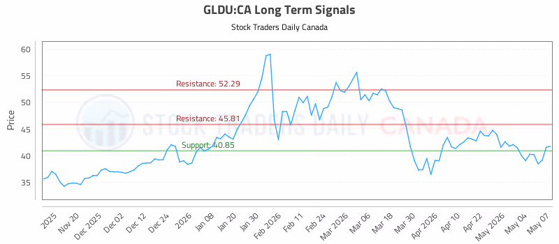 Stock Chart for GLDU:CA