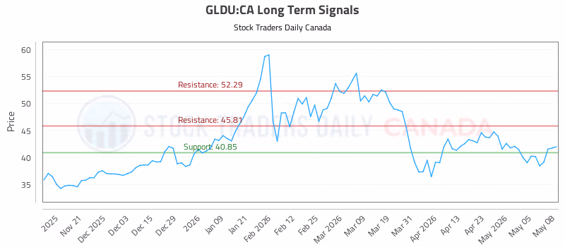 Stock Chart for GLDU:CA