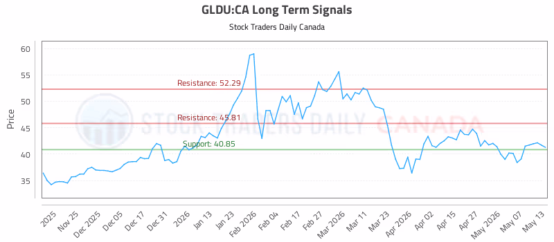 Stock Chart for GLDU:CA