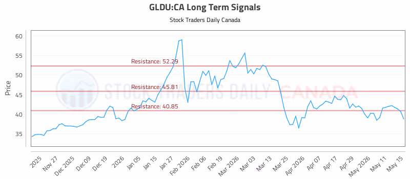 Stock Chart for GLDU:CA