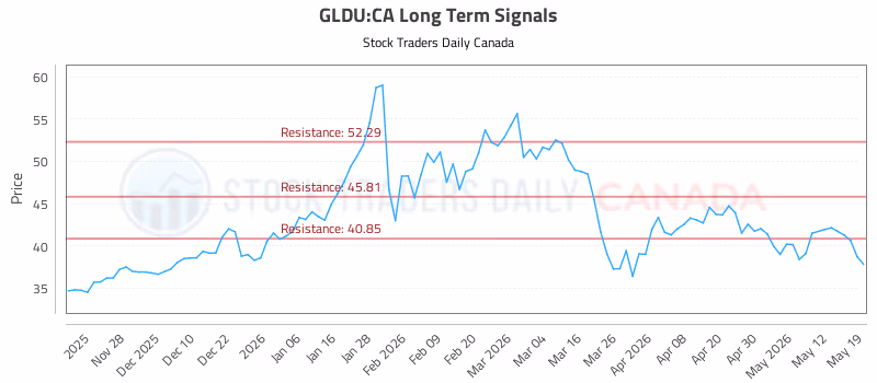 Stock Chart for GLDU:CA