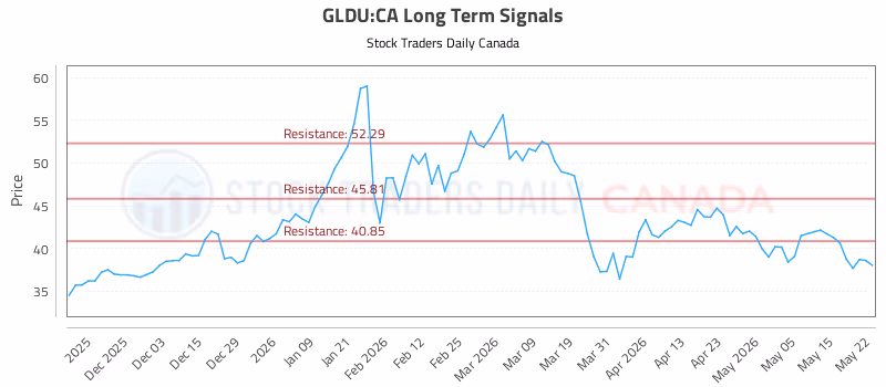 Stock Chart for GLDU:CA