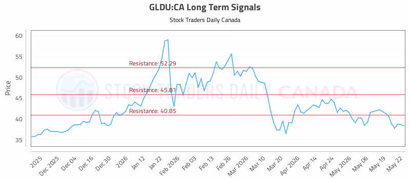Stock Chart for GLDU:CA
