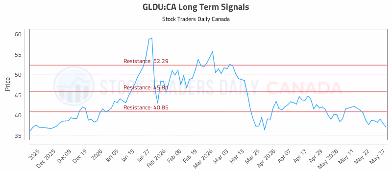 Stock Chart for GLDU:CA