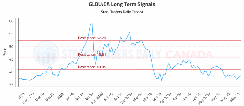 Stock Chart for GLDU:CA