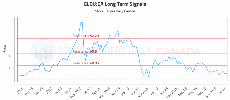 Stock Chart for GLDU:CA