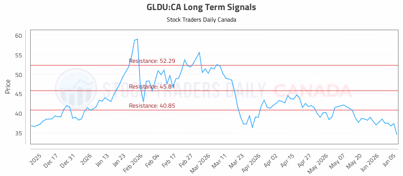 Stock Chart for GLDU:CA