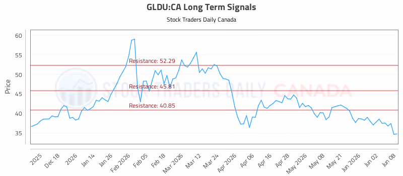 Stock Chart for GLDU:CA