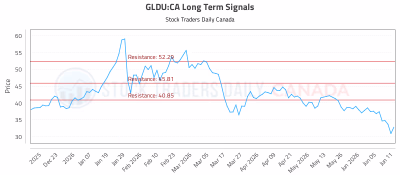 Stock Chart for GLDU:CA