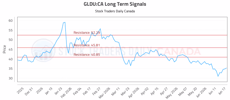 Stock Chart for GLDU:CA