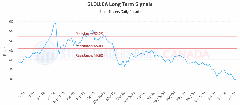 Stock Chart for GLDU:CA