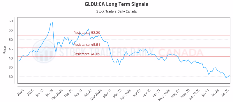 Stock Chart for GLDU:CA