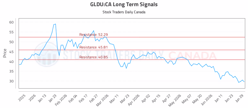 Stock Chart for GLDU:CA