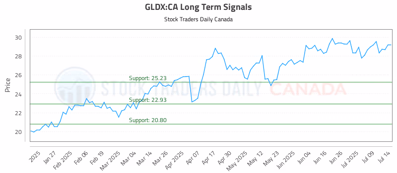 Stock Chart for GLDX:CA