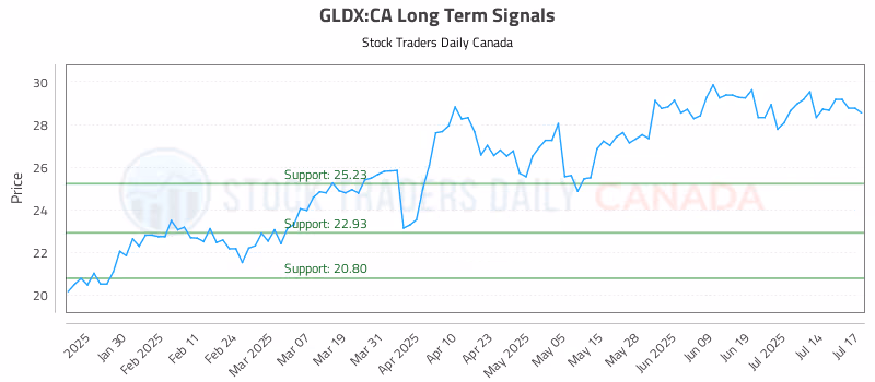 Stock Chart for GLDX:CA