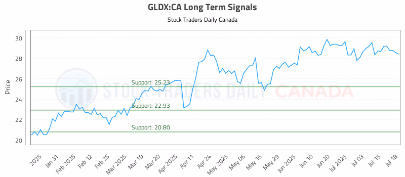 Stock Chart for GLDX:CA