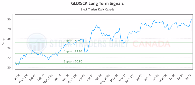 Stock Chart for GLDX:CA