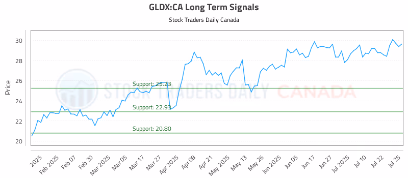 Stock Chart for GLDX:CA