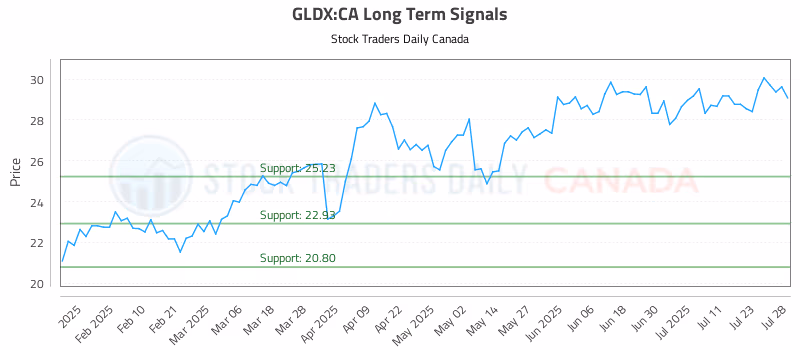 Stock Chart for GLDX:CA