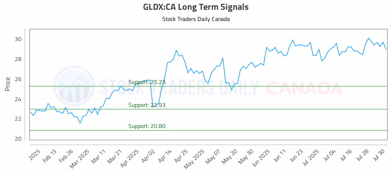 Stock Chart for GLDX:CA