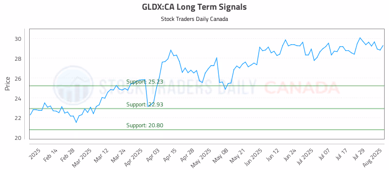 Stock Chart for GLDX:CA