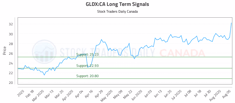 Stock Chart for GLDX:CA