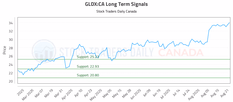 Stock Chart for GLDX:CA