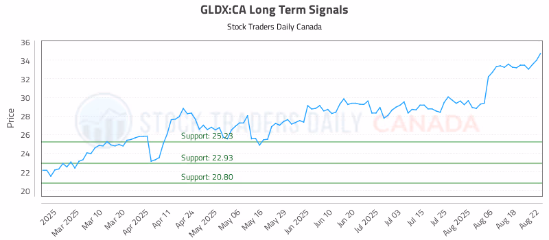 Stock Chart for GLDX:CA