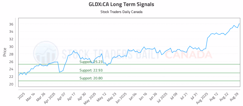 Stock Chart for GLDX:CA