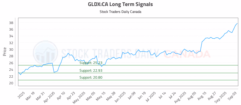Stock Chart for GLDX:CA