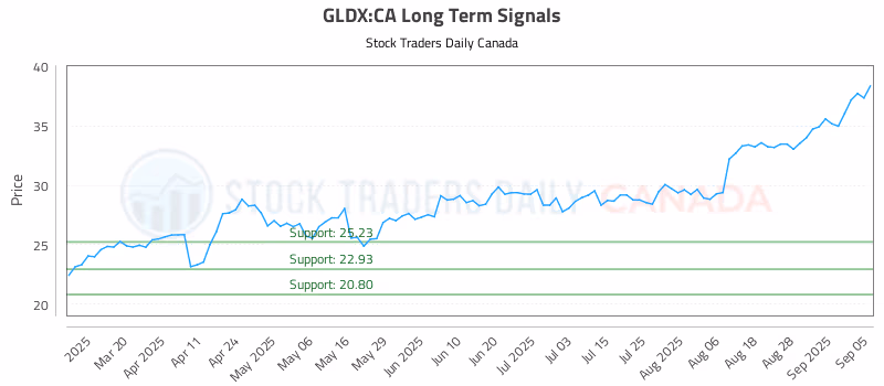 Stock Chart for GLDX:CA