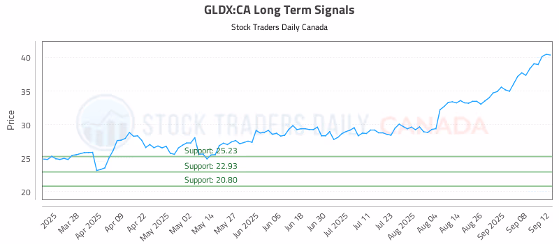Stock Chart for GLDX:CA