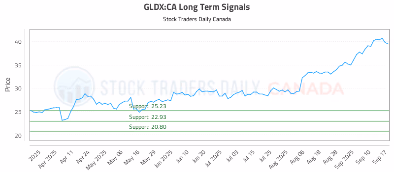 Stock Chart for GLDX:CA