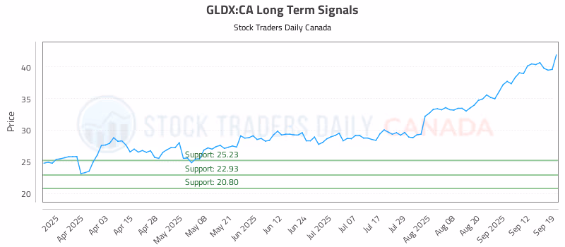 Stock Chart for GLDX:CA