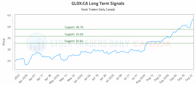 Stock Chart for GLDX:CA