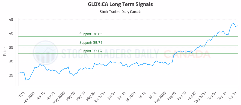 Stock Chart for GLDX:CA