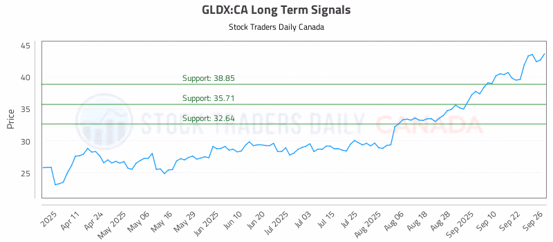 Stock Chart for GLDX:CA